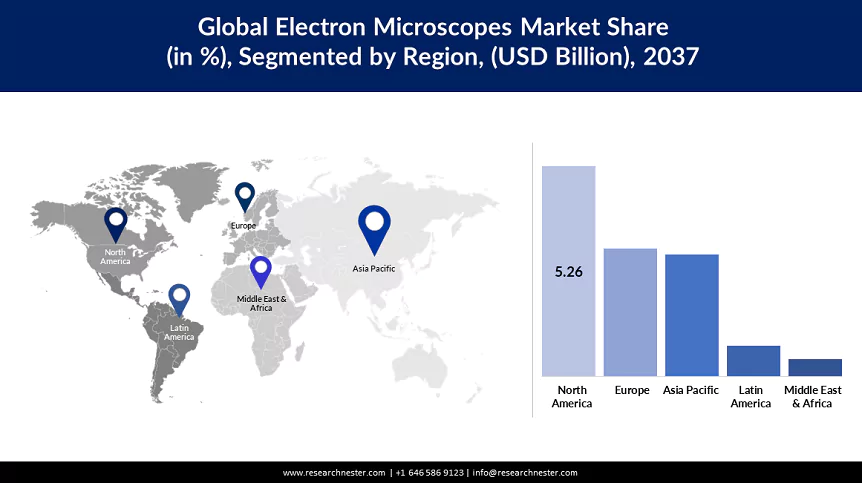 Electron Microscopes Market